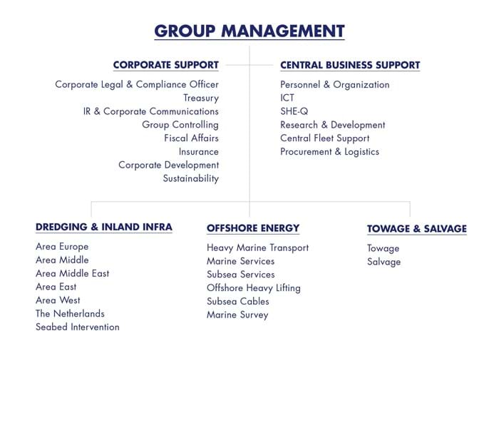 Organogram