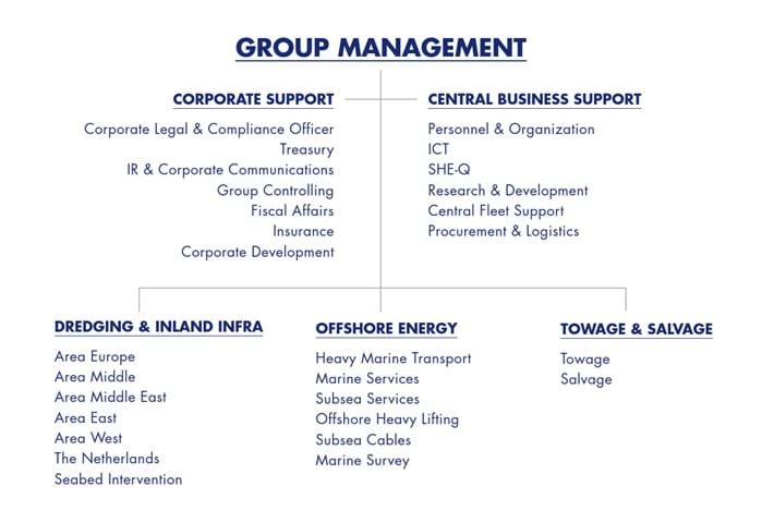 Group Management Organizational Structure