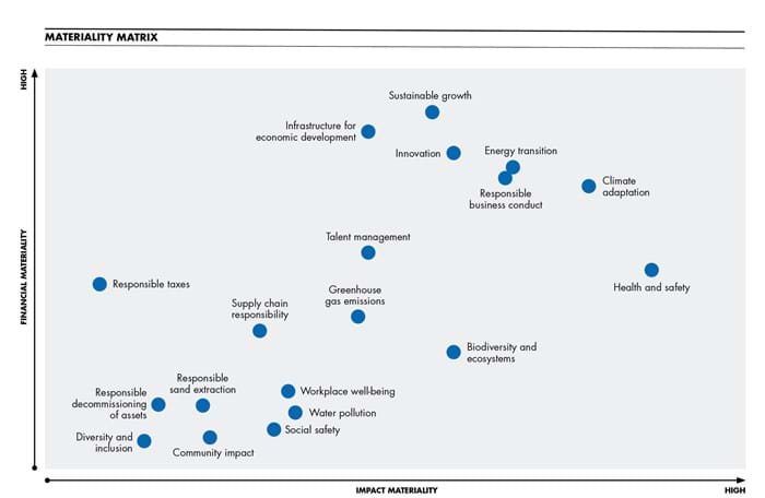Materiality Matrix 2025 2026
